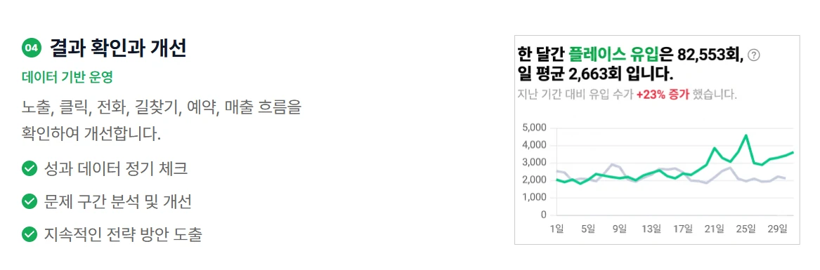 한 달 플레이스 유입 82,553회와 이전 기간 대비 23% 증가가 표시된 사례 리포트.