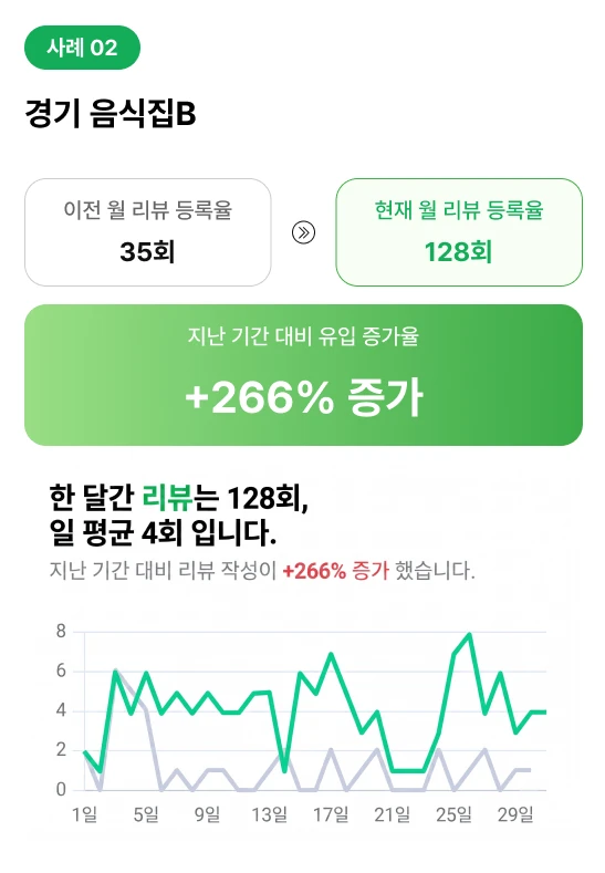 경기 음식점 B의 일별 리뷰 등록 추이. 이전 월과 현재 월을 비교한 실제 사례 그래프.