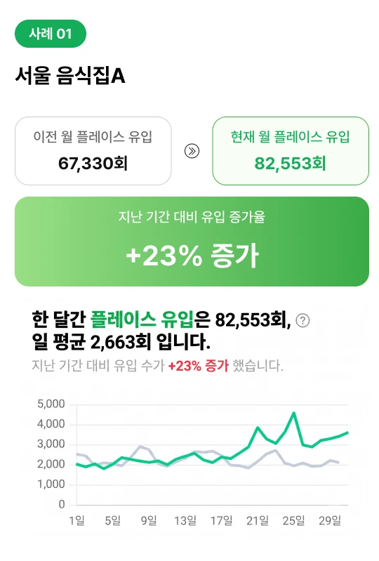 서울 음식점 A의 일별 플레이스 유입 추이. 이전 월과 현재 월을 비교한 실제 사례 그래프.